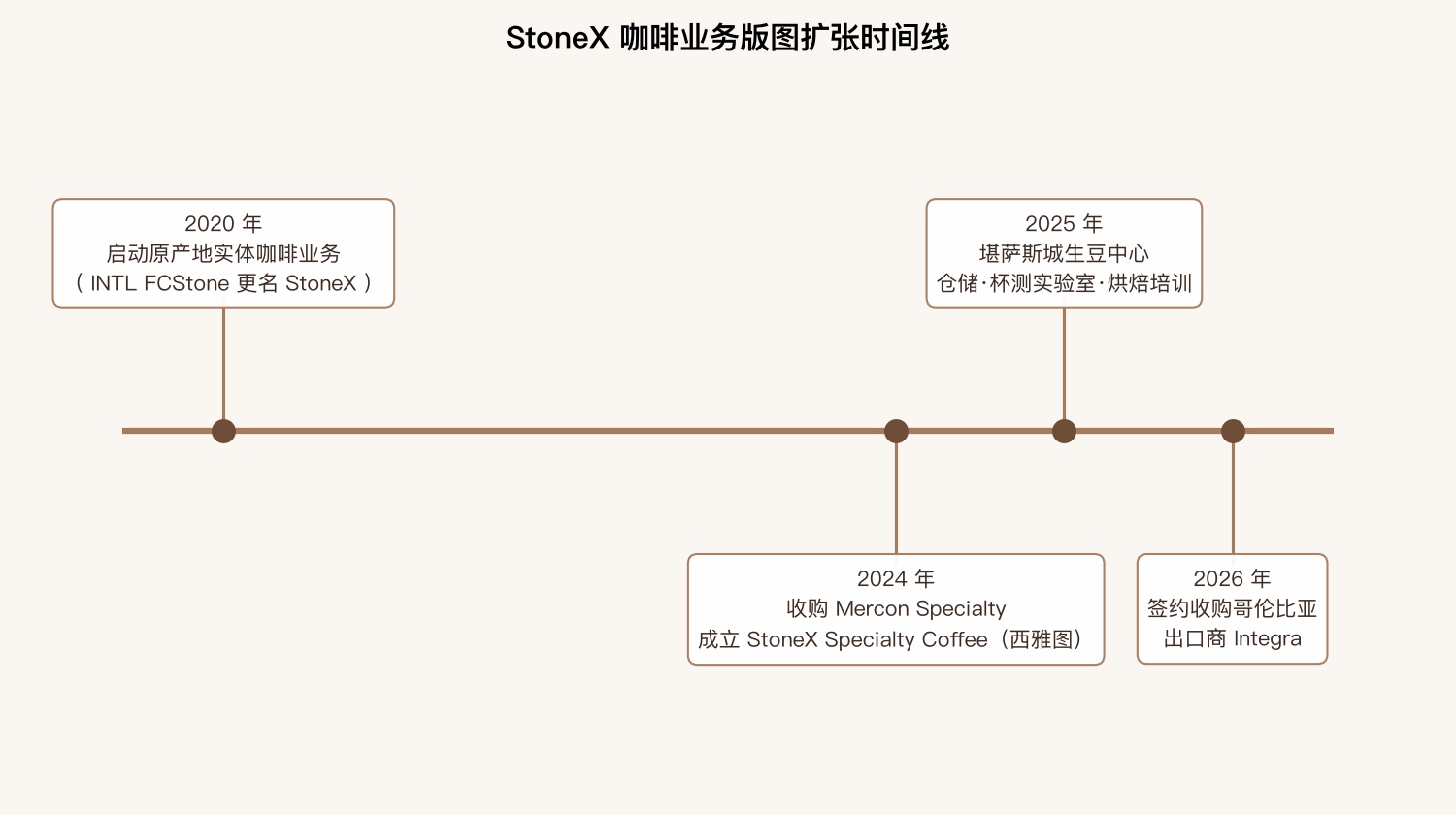 StoneX to Acquire Colombian Coffee Exporter Integra, Deepening Its Origin Play